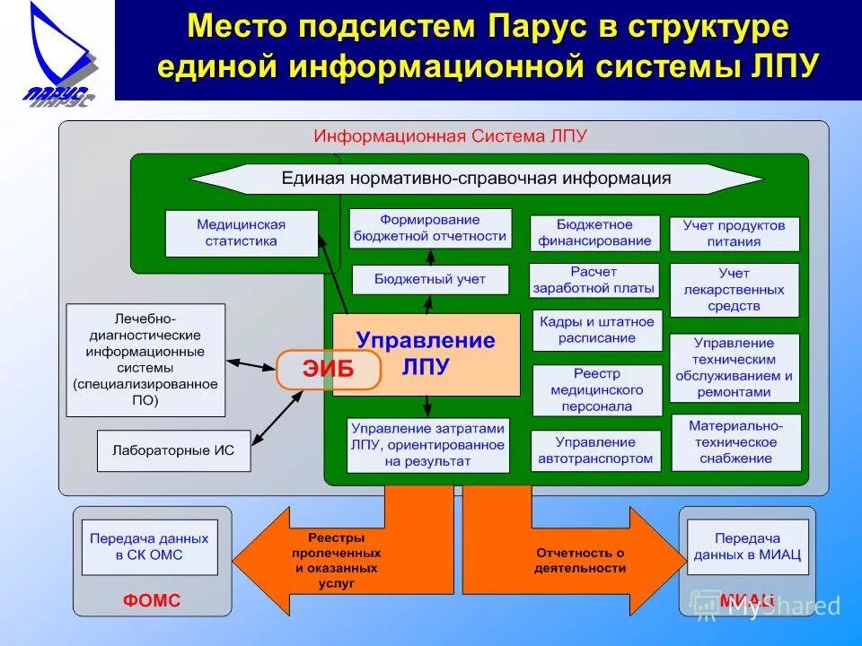 Медицинские автоматизированные информационные системы. Административно информационные системы. Состав территориального уровня медицинских информационных систем. Административные информационные системы. Медицинские информационные системы территориального уровня.