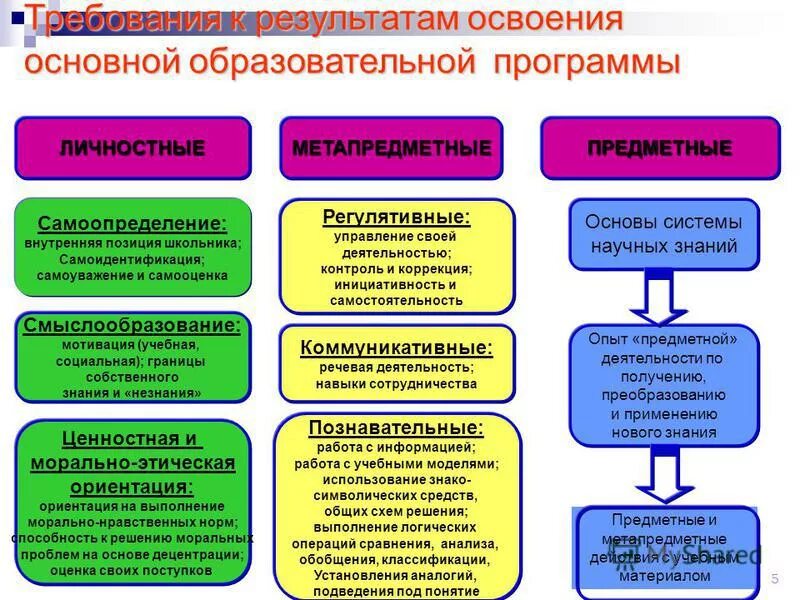 Разработка учебного задания для формирования предметных