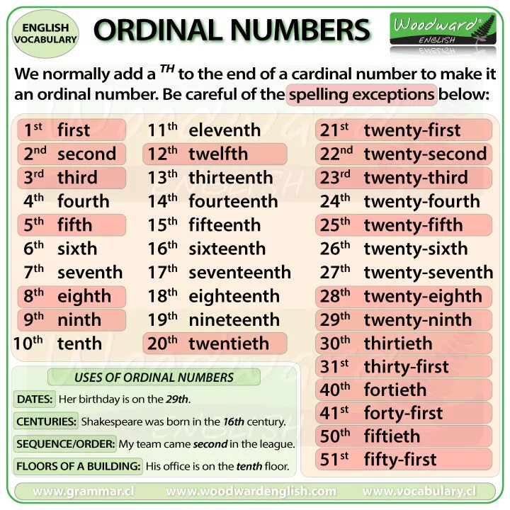 Normally перевод. Ordinal numbers. Таблица числительных на английском языке. Ordinal numbers in English. Порядковые числительные в английском.