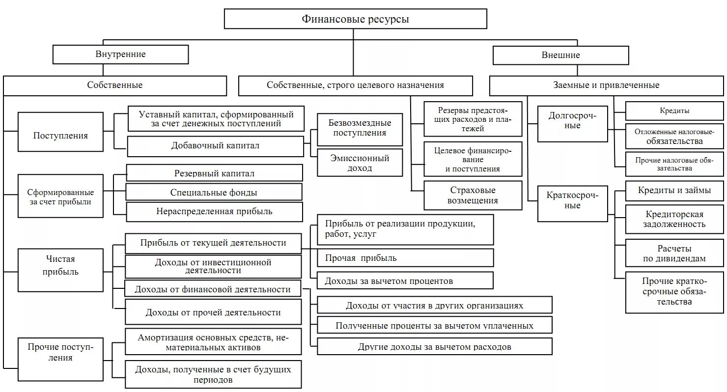 Классификация финансовых ресурсов организации. Структура финансовых ресурсов предприятия схема. Состав финансовых ресурсов организации схема. Схема классификации финансов организаций. Организация финансовой деятельности фирмы