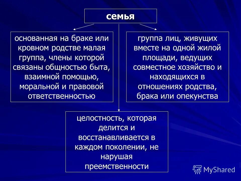 Группа связанных отношениями брака. Семья основанная на браке или кровном родстве малая группа.