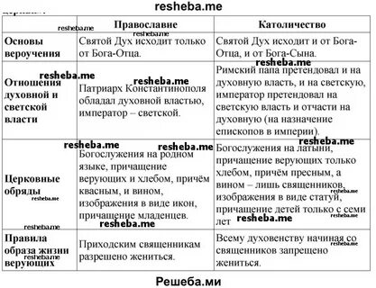 Сходства католической и православной