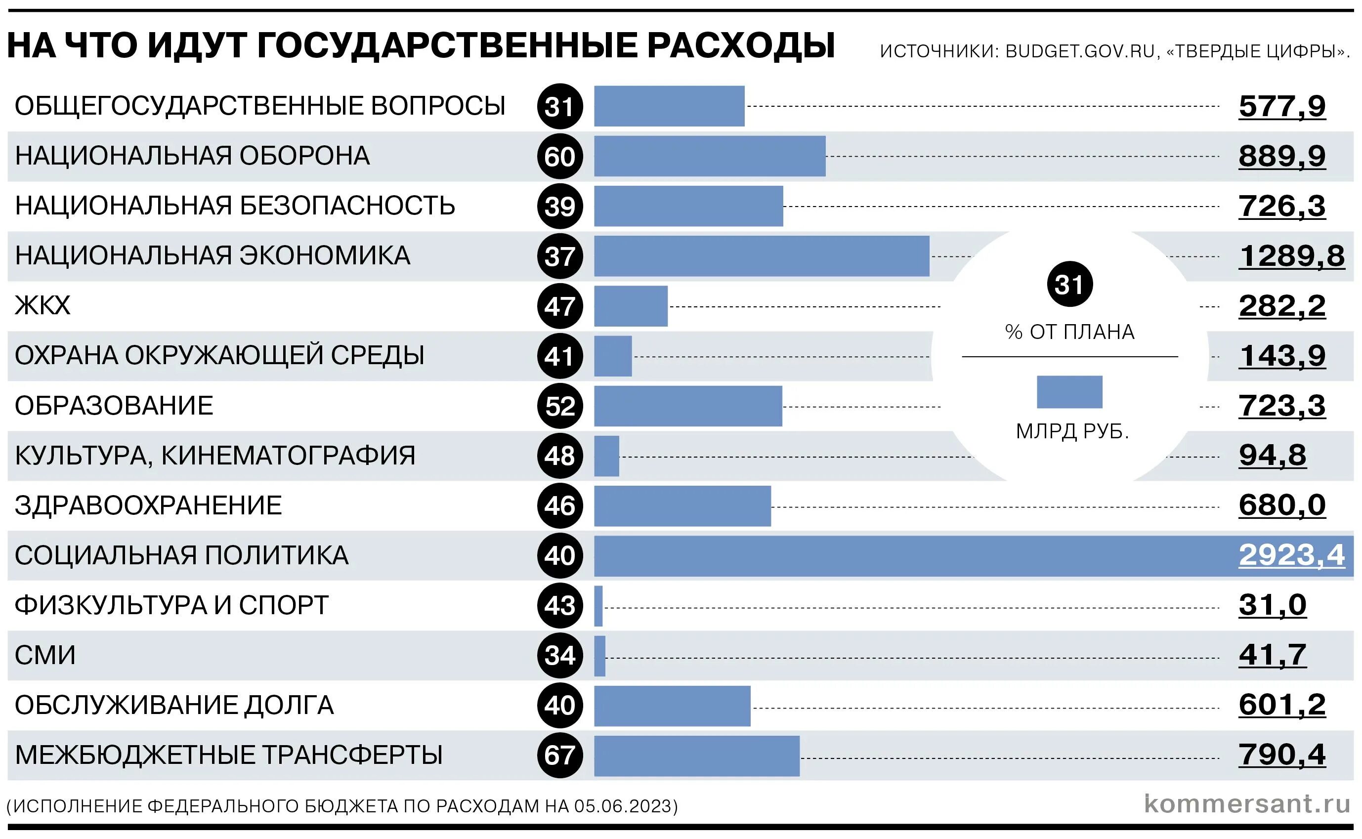 Бюджет РФ на 2023. Бюджет России по годам. Бюджет здравоохранения РФ на 2023 год. Федеральный бюджет России на 2023.