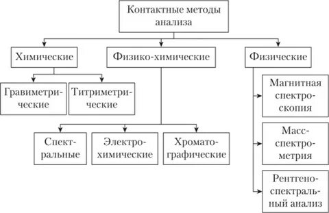 Методы анализ объектов окружающей среды