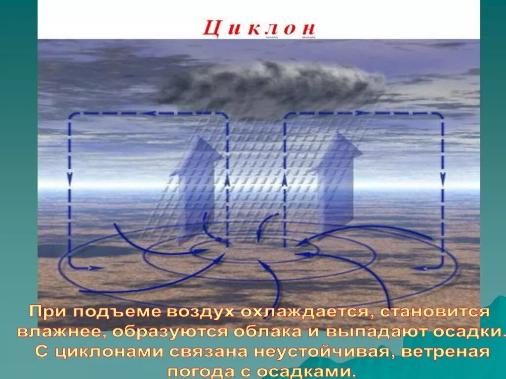 Подъем теплого воздуха. Атмосферные фронты циклоны и антициклоны. Антициклон атмосферный фронт. Циклон и антициклон осадки. Движение воздуха циклона и антициклона.