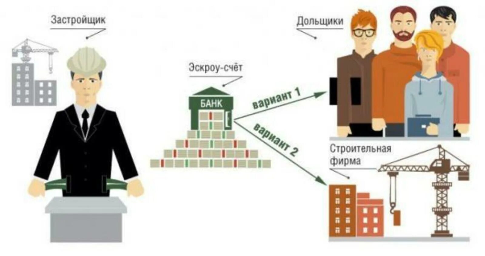 Банки с эскроу счетами. Эскроу счет. Схема долевого строительства. Эскроу счета в долевом строительстве. Счет эскроу схема.