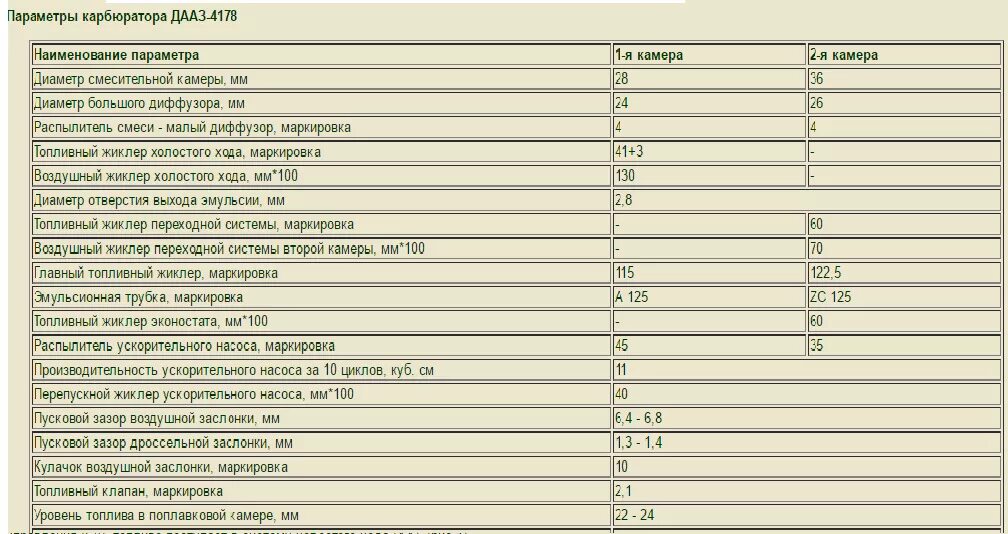 Характеристики карбюраторов ваз. Жиклёры карбюратора ДААЗ 4178 40. Таблица жиклёров карбюратора ДААЗ 4178 30 на УАЗ. Карбюратор таблица жиклеров 4178. Карбюратор ДААЗ 4178 30 жиклеры.