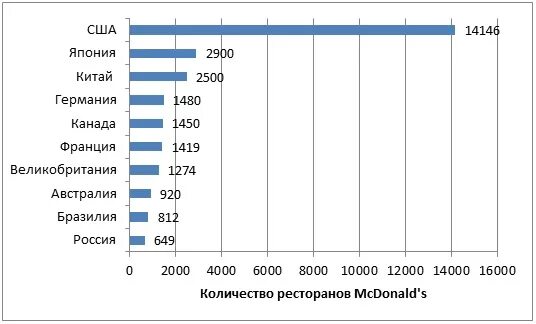 Макдональдс страны. Количество макдональдсов. Количество макдональдсов по странам. Макдоналдс количество ресторанов по странам.