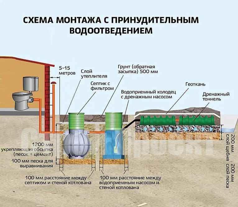 Схема монтажа септика при высоком уровне грунтовых вод. Септик с высоким УГВ. Установка септика при высоком уровне грунтовых вод схема. Септик при высоком УГВ схема. Как часто откачивать септик