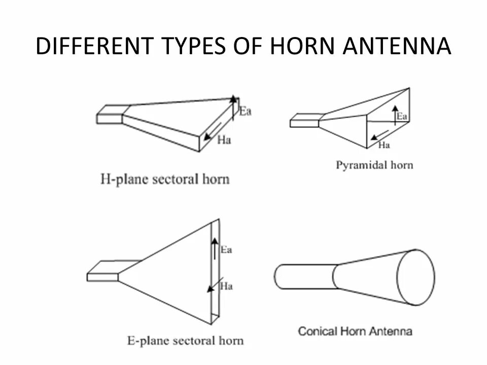 Horn antenna. Рупорная антенна с волноводом. Ubiquiti рупорная антенна. Антенна Ansys рупор. Пирамида рупорная антенна.