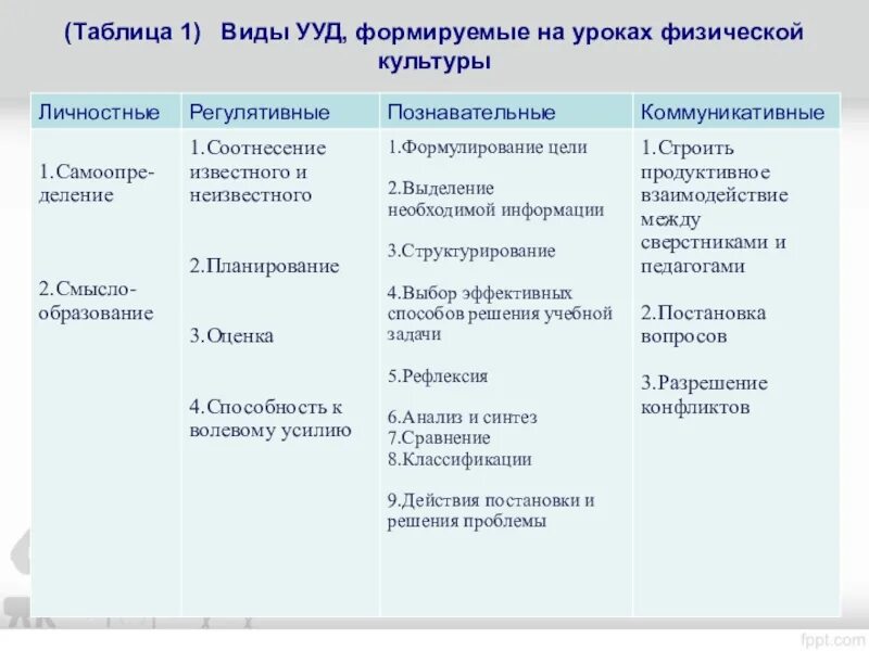 Какова структура урока физической культуры. Формы контроля по физической культуре по фгос. формы контроля на уроках физической культуры по фгос. познавательные ууд на уроках физической культуры в начальной школе. ууд на уроке физической культуры в начальной школе.