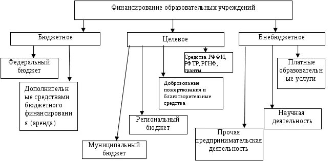 Анализ финансового бюджетного учреждения. Схема финансирования образовательных учреждений. Источники финансирования бюджетных учреждений. Схема финансирования бюджетных учреждений. Источники финансирования образовательных учреждений.