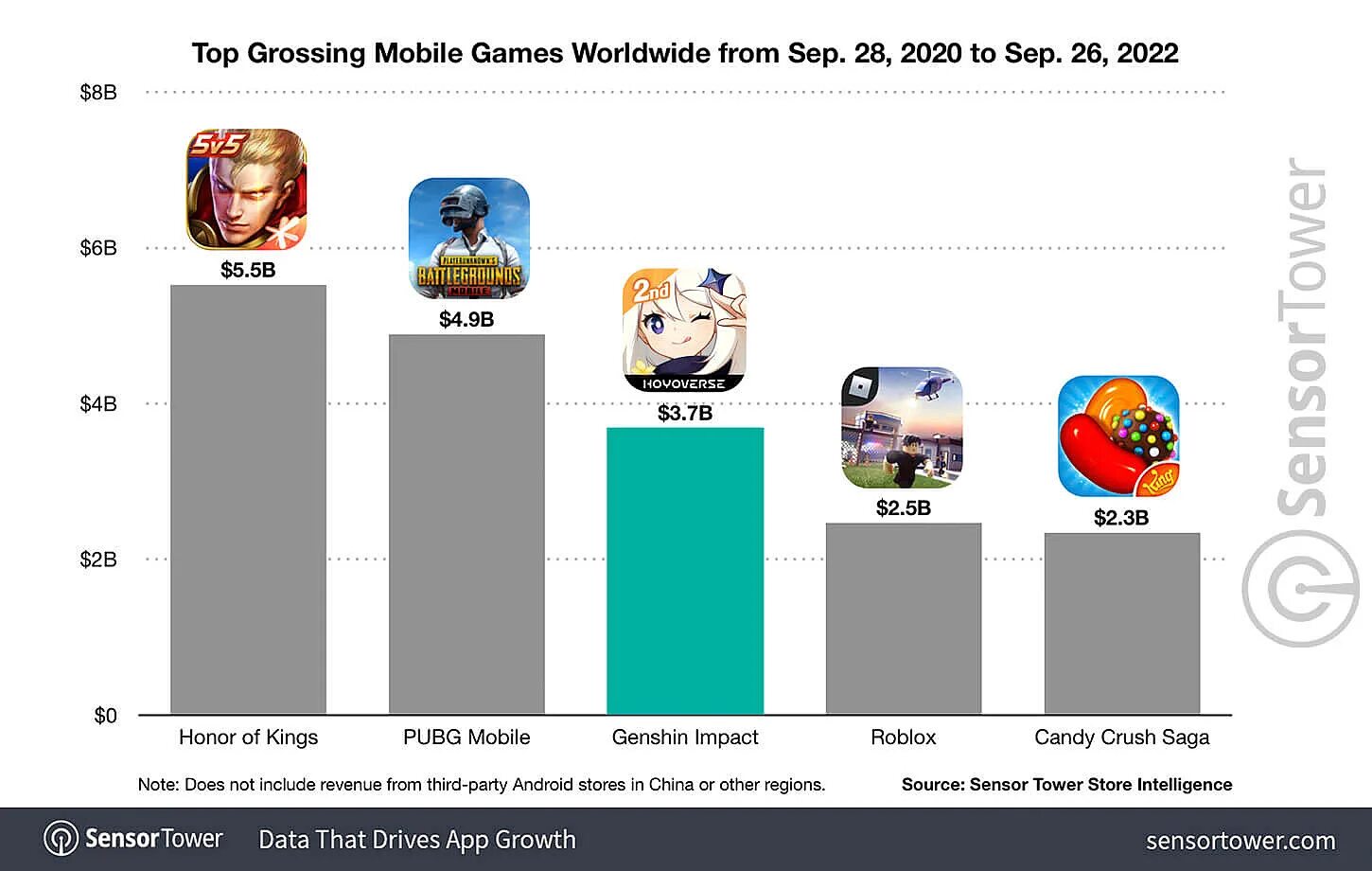 Игры 2020-2022 года. Топ мобильных игр 2022. Самые прибыльные мобильные игры 2022. Самые прибыльные мобильные игры 2020.