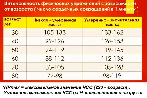 Норма давления после физической нагрузки. Артериальное давление при физических нагрузках норма. ад после физической нагрузки норма. нормальное давление после физической нагрузки. максимальная чсс для возраста.