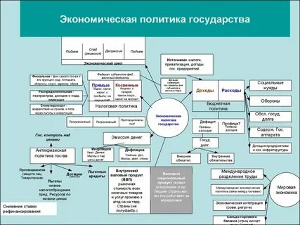 Экономические стратегии государства