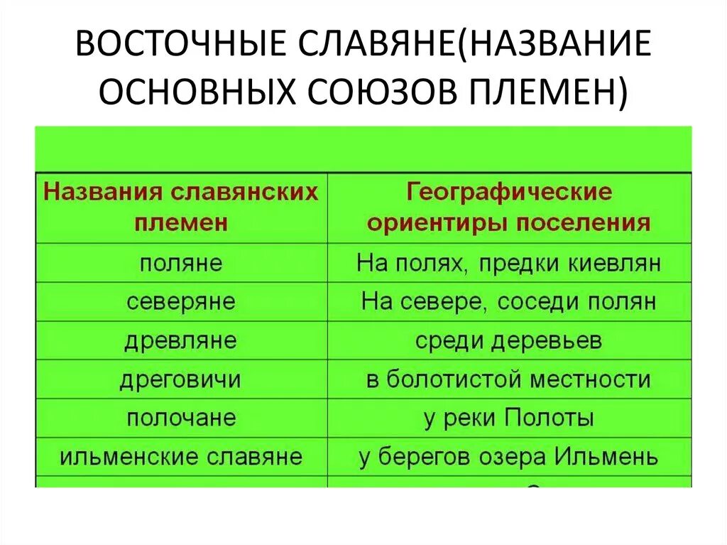 Определите название племен. Союзы племен восточных славян таблица. Союзы славянских племен. Поеменые Союзы восточных Славя. Восточно славянские поемена.