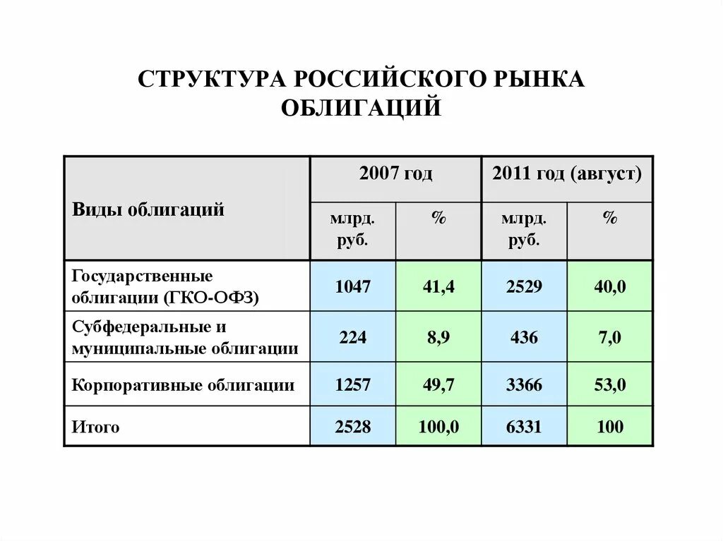 Офз структурная облигация. Структура российского облигационного рынка. Виды облигаций. Структура рынка государственных ценных бумаг. Типы ценных бумаг на российском рынке.