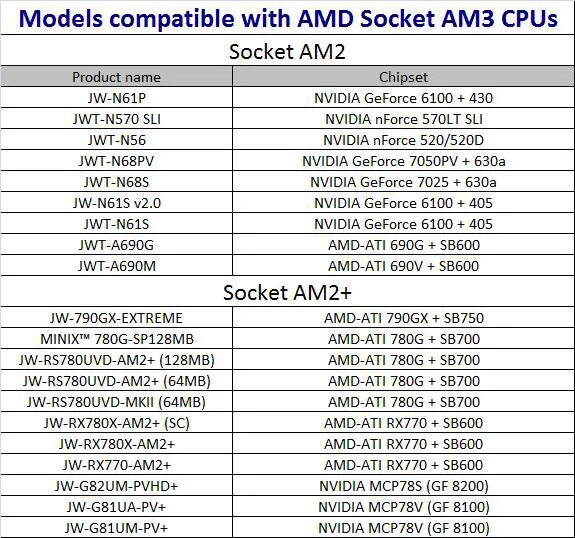 Совместимость процессора и памяти. Как подобрать процессор к материнской плате таблица. Таблица совместимости материнских плат и процессоров AMD. Совместимость процессора и материнской платы таблица Интел. Как подобрать материнскую плату к процессору и видеокарте таблица.