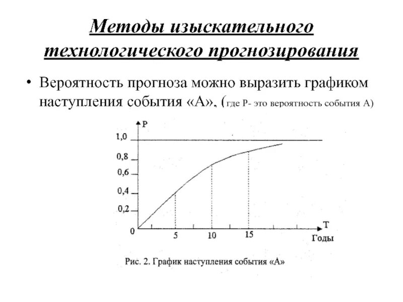 Предсказание вероятности. Метод технологического прогнозирования. Технологическое прогнозирование. График прогнозирования. График наступления события.