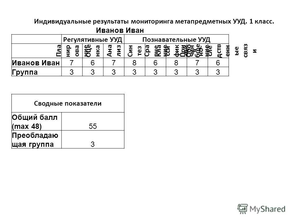 Ключ для оценки результатов обучения. Мониторинг ууд в начальной школе. Метапредметные ууд 1 класс. Ууд 1 класс. Метапредметные ууд 1 класс.