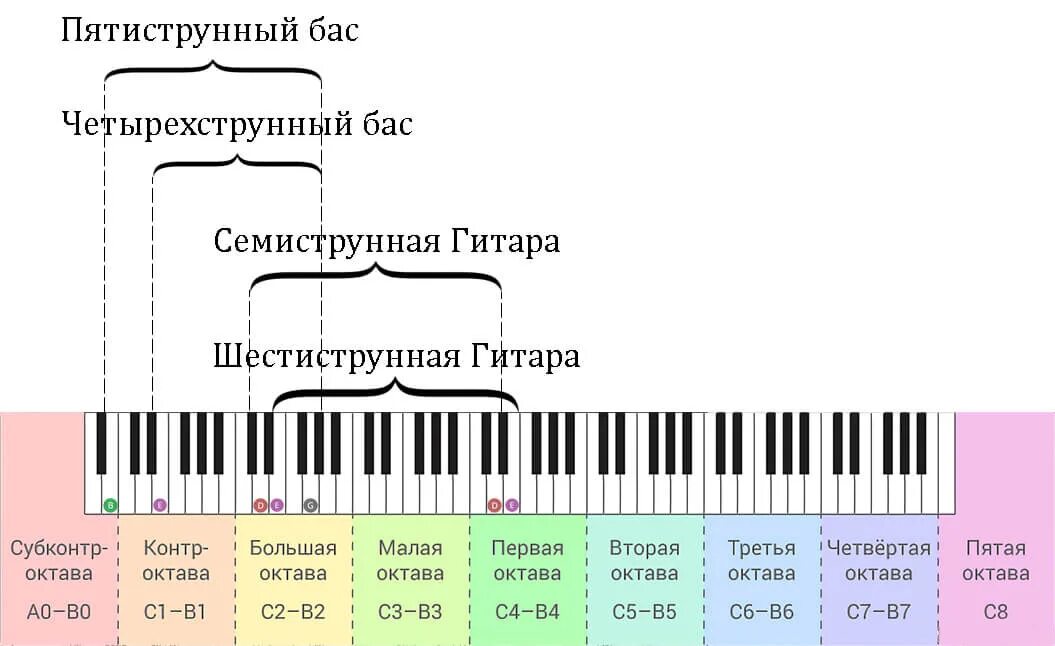 Частоты звуков нот. Диапазон бас гитары в октавах. Диапазон пятиструнной бас гитары. Диапазоны звучания струн гитары. Диапазон 6 струнной гитары.