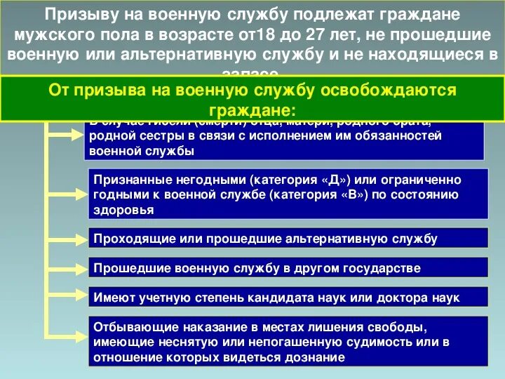 Кто подлежит призыву 2024. Призыву на военную службу подлежат. Призыву на военную службу подлежат граждане мужского. Призыву на военную службу подлежат граждане мужского пола в возрасте. Не подлежат призыву на военную службу граждане.