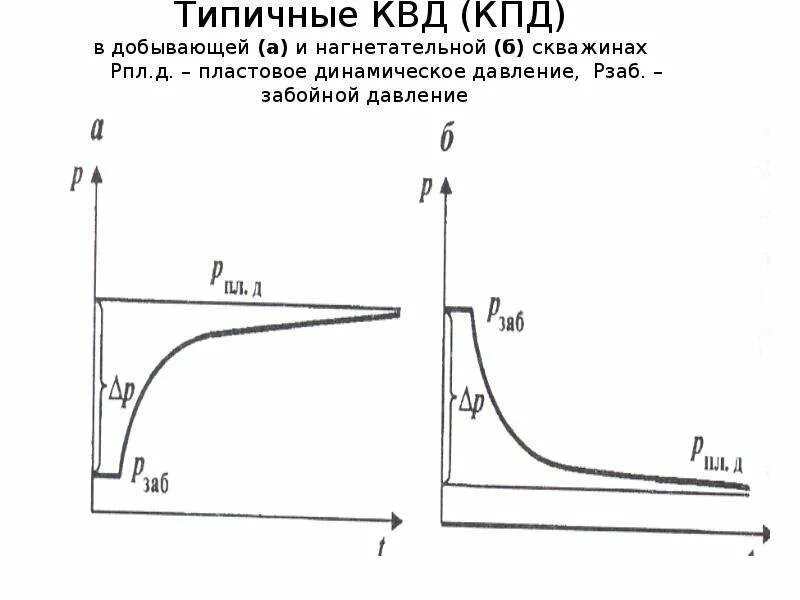 Индикаторная диаграмма нагнетательной скважины. Обработка КВД методом Хорнера. Нагнетательная скважина схема. Кривая восстановления давления КВД. Давление нагнетательной скважины