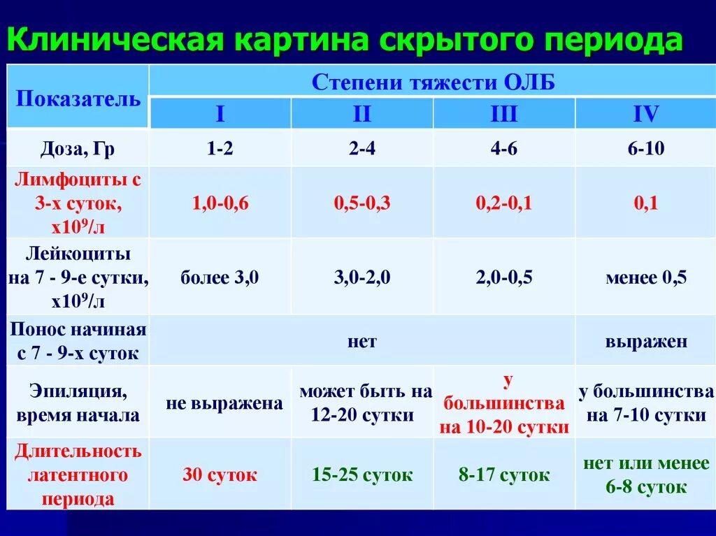 Какая степень лучевой болезни возникает. Периоды течения острой лучевой болезни. Степени тяжести острой лучевой болезни. Периоды заболевания острой лучевой болезнью. Скрытый период острой лучевой болезни.