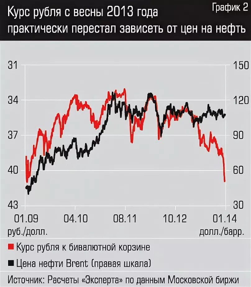 Курс валют саратов. Курс валют график. Курс рубля график. Курсы валют диаграмма. Курс рубля к евро график.