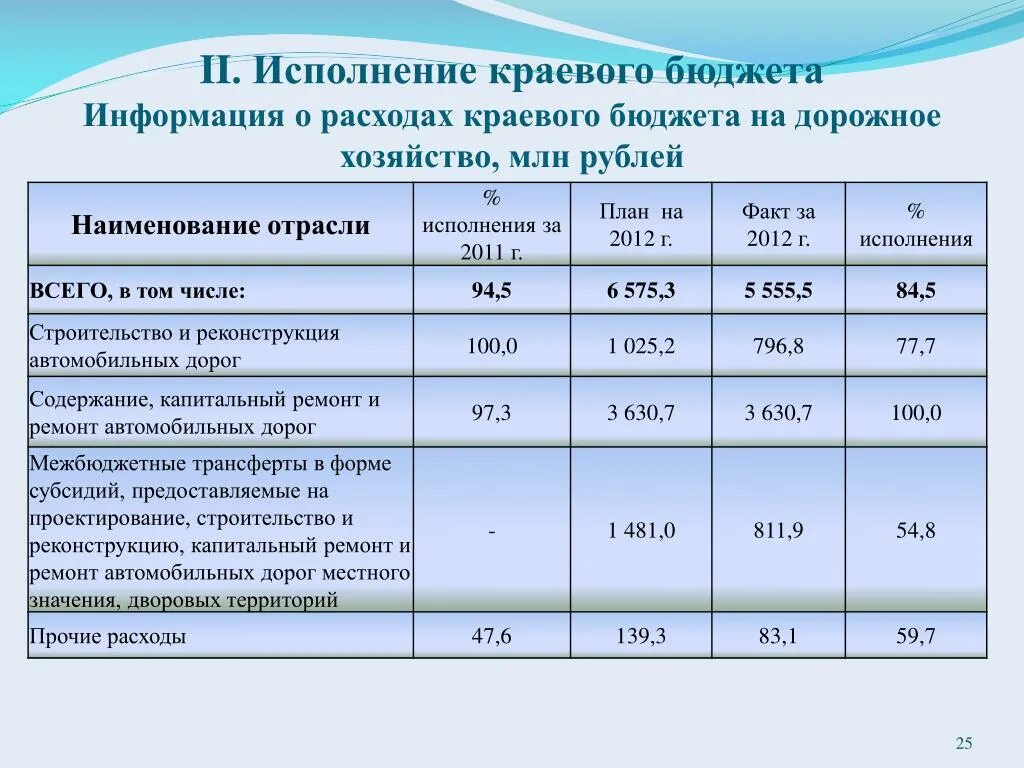 Исполнение регионального бюджета. Исполнение расходов бюджета. Об исполнении областного бюджета. Издержки исполнения бюджета.