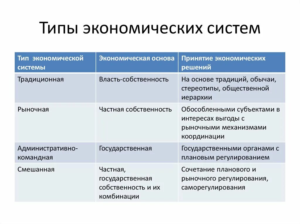 И т д основные особенности. Формы экономических систем. Признаки типов экономических систем. - Описать типы экономических систем кратко.