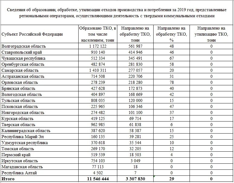 Объем образования ТКО В России. Таблица переработки отходов. Таблица 1. характеристики способов переработки отходов. Утилизация отходов в России таблица. Расчет образования отходов спб