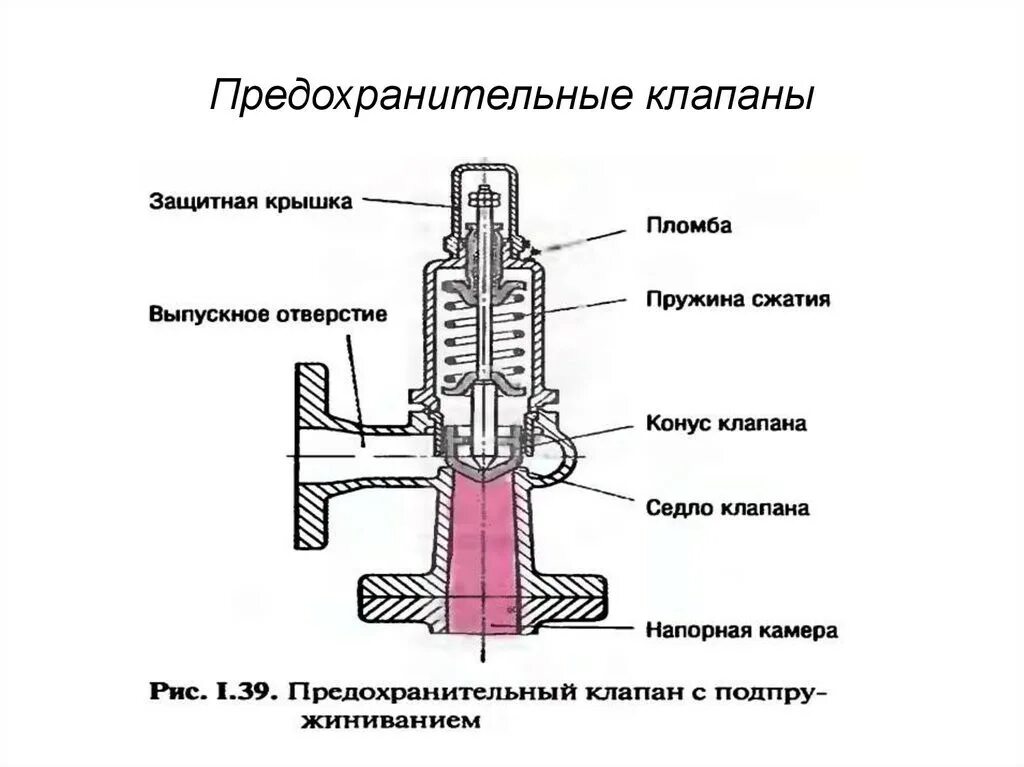 Предохранительный клапан схема и принцип работы. Клапан сброса давления газового котла. Схема установки предохранительного клапана на паропроводе. Схема предохранительного затвора. Как крепится клапан