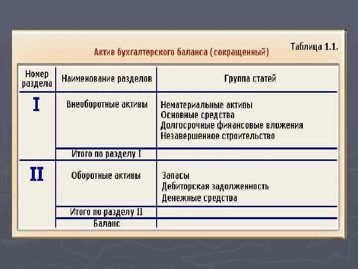 Разделы актива баланса. Строение бухгалтерского баланса. Пассив баланса. Бух баланс таблица. Структура бухгалтерского баланса таблица. Разделы актива бухгалтерского баланса.