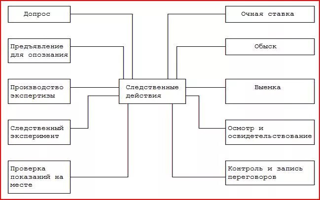 Система следственных действий схема. Схема классификации следственных действий. Система следственных действий в уголовном процессе схема. Следственные действия таблица.