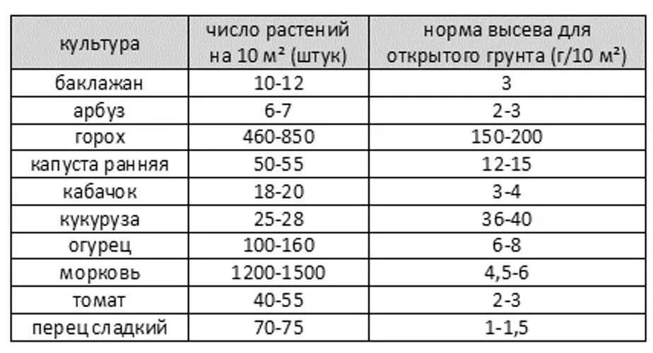 Норма расхода семян овощных культур. Норма высева семян гороха на гектар. Таблица норм высева семян подсолнечника. Норма высева семян на 1 га в кг. Расход семян на сотку