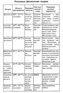 Физическая теория это в физике 7