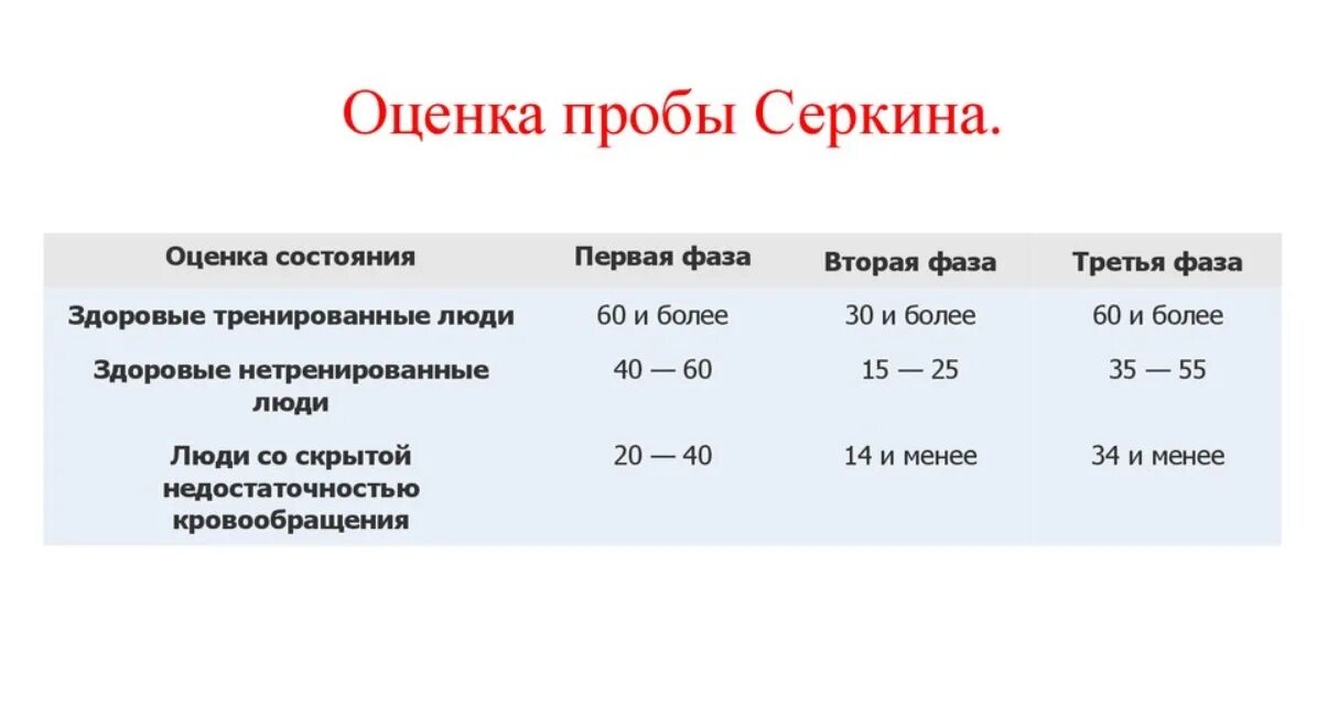 Пробы проводятся после. Проба Серкина 3 фазы. Комбинированная проба Серкина норма. Оценка пробы Серкина. Функциональные пробы с задержкой дыхания.