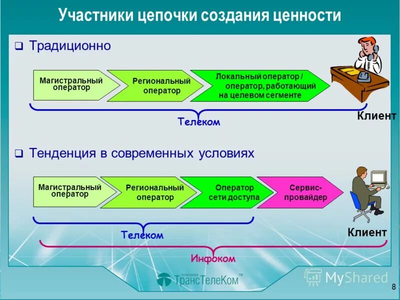 Процесс создания ценности. Цепь поставок кока кола. Цепочка ценности клиента. Как создать значимость. Цепочка создания ценности компании.