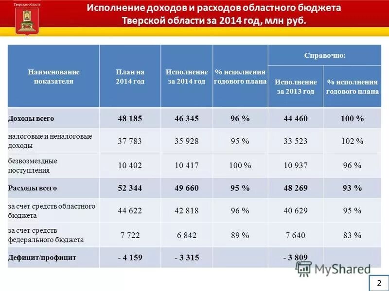Анализа исполнения доходов бюджета. Анализа исполнения доходов бюджета