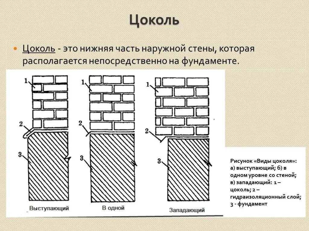 Внутренние поверхности наружных стен. Цоколя кирпичных стен схема. Отделка цоколя кирпичом схема. Цоколь дома схема. Цоколь кирпичного здания чертеж.