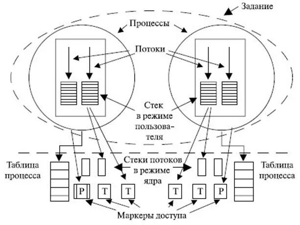 поток это в ос. понятие процесса и потока. реализация потоков в пространстве ядра. процессы и потоки в ос. что такое процессы и потоки операционной системы.