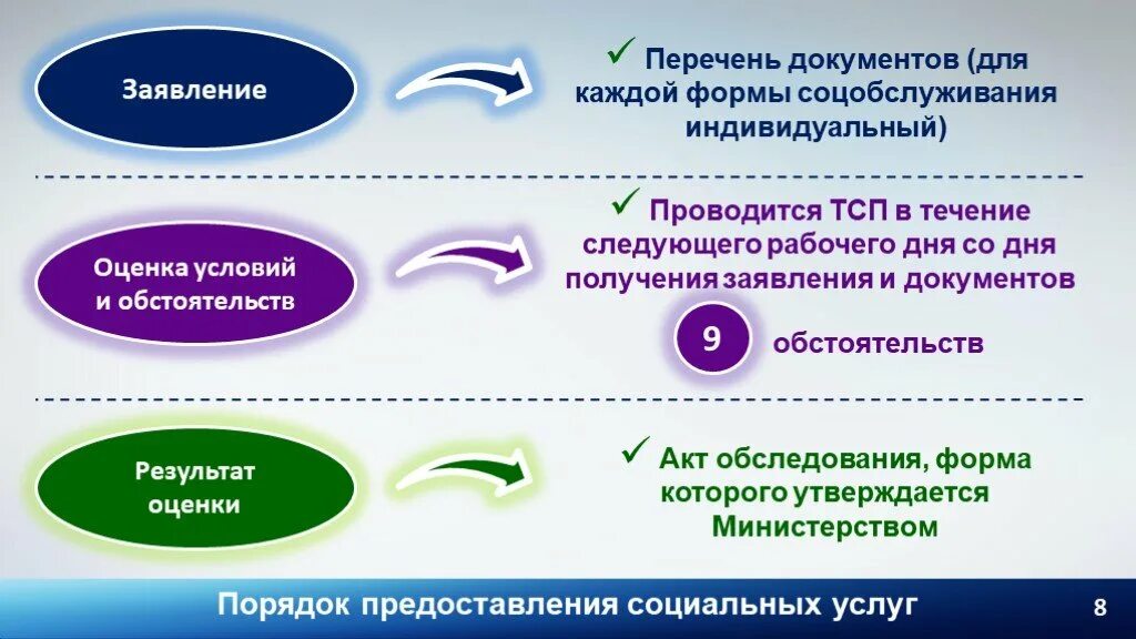 28 декабря 2013 г no 442 фз. ФЗ 442. Предоставление социальных услуг. Порядок предоставления социальных услуг. Социальные услуги для презентации.