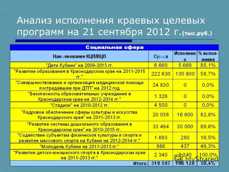 Развитие целевых программ. Владивосток целевые программы. анализ исполненных движений. 22 целевая программа.