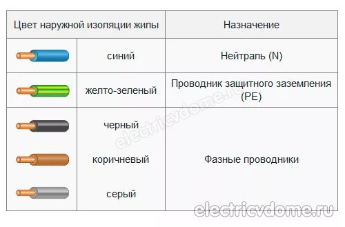 Трёхжильный кабель цветовая маркировка. Кабель NYM расшифровка маркировки. Расшифровка электрических кабелей ВВГНГ. NYM кабель расшифровка.