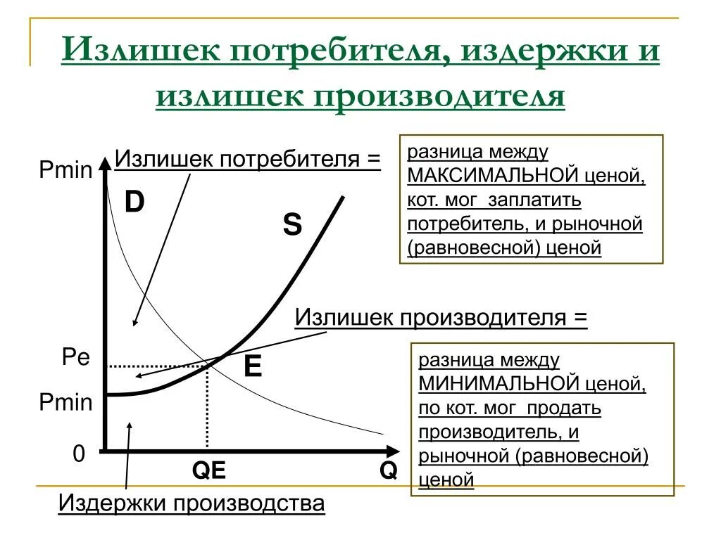 Производство и производственный спрос. Излишек потребителя издержки и излишек производителя. Избыток потребителя и производителя. Излишек потребителя и производителя график. Излишек производителя график.