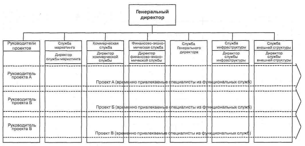 Задачи коммерческой службы организации. Структура коммерческой службы предприятия. служба коммерческого директора на предприятии. структура организации с коммерческим директором. матричная структура коммерческой службы.
