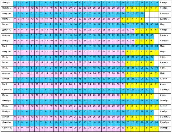 Рассчитать в какой день забеременела. Таблица определения даты родов. Дата зачатия и родов. Календарь предполагаемых родов. Расчёт даты родов по последним месячным таблица.