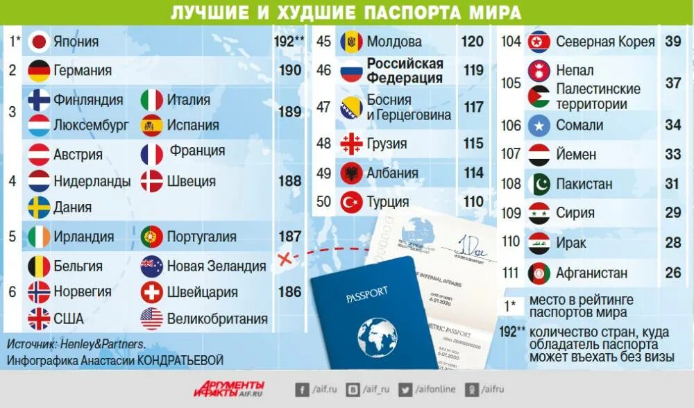 Какие страны хотите посетить. Какие страны можно посетить без визы. Рейтинг стран по паспортам.