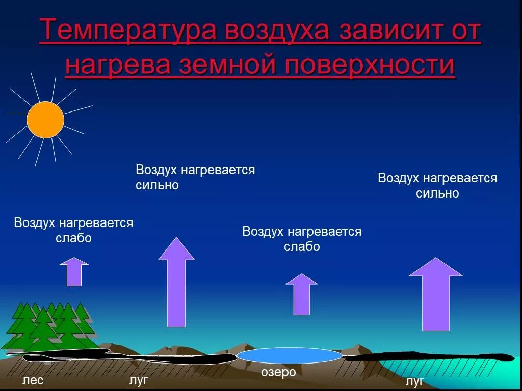 Изменение температуры воздуха приводит к. Нагревание атмосферы. От чего зависит температура воздуха. Схема нагревания воздуха. Нагревание воздуха в атмосфере.